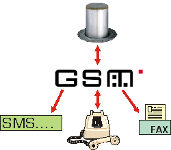 GSM-Meldegert zum Fernschalten bzw. Fernmelden ber GSM und SMS