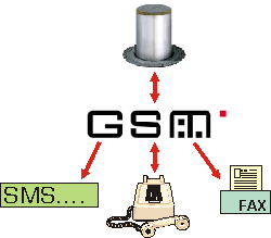 GSM-Meldegerät zum Fernschalten bzw. Fernmelden über GSM und SMS